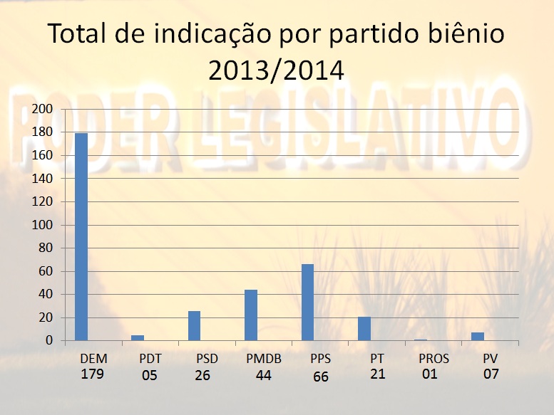 Câmara de Vereadores aprovou 349 indicações em dois anos, mais da metade foram de autoria de três parlamentares 01