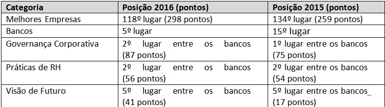Sicredi é destaque no ranking Época Negócios 360º 1