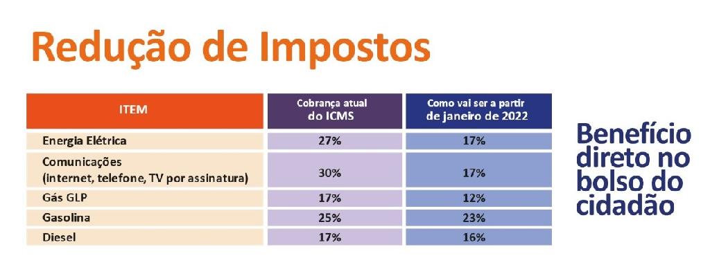 Começou a valer o maior pacote de redução de impostos do país, realizado pelo Governo de MT Reducao Icms Tabela