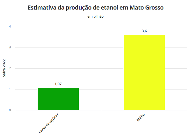 Produção de etanol de milho supera a de álcool de cana-de-açúcar em MT e deve ser 236% maior neste ano 113