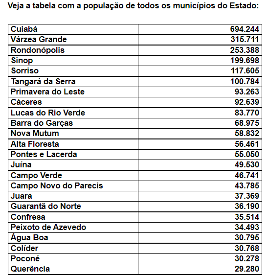 Mato Grosso tem 3,7 milhões de habitantes; Sorriso soma 117 mil e grande Cuiabá ultrapassa 1 milhão 119