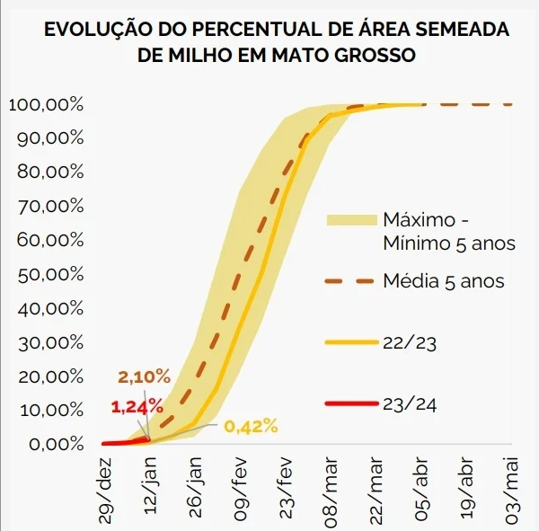 Plantio da segunda safra de milho já começou no Mato Grosso Sem Titulo19