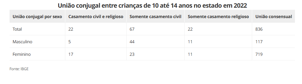 Mais de 900 crianças e adolescentes de até 14 anos vivem em união conjugal em MT, aponta IBGE Sem Titulo42