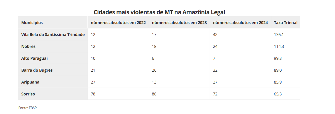 MT tem 6 dos 20 municípios mais violentos da Amazônia Legal, aponta Fórum de Segurança Sem Titulo43