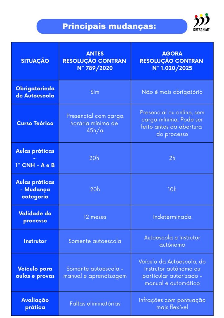 Tabela Mudancas CNH Do Brasil