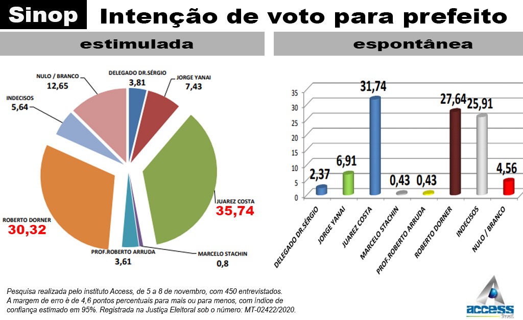 Com 35%, Juarez lidera a disputa em Sinop; Dorner tem 30% Foto94956