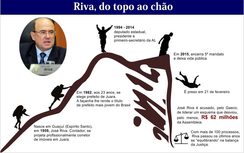 Riva encerra instrução de processo nesta 3ª; STJ aprecia o mérito de HC Foto75417