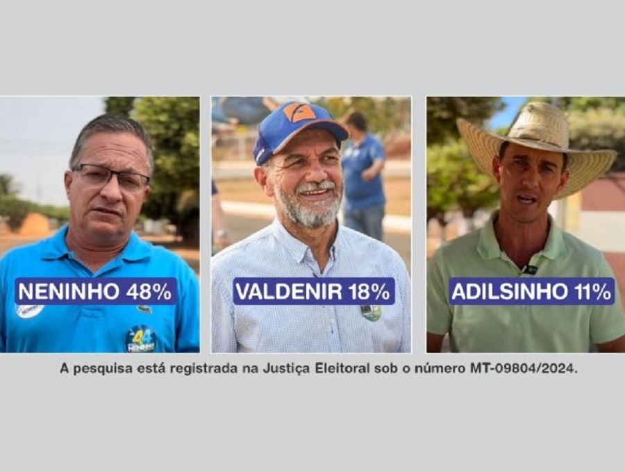 Neninho da Nevada segue na liderança com 48% das intenções de voto; aponta pesquisa da Percent Foto68596