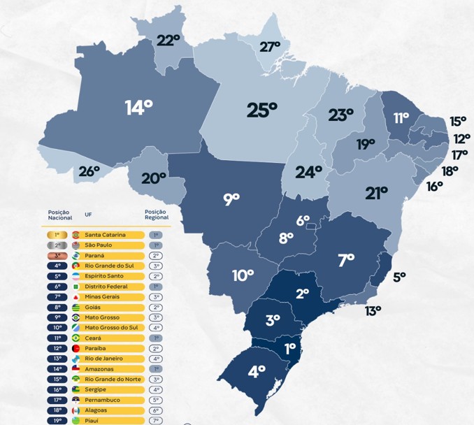 Mato Grosso está no Top 10 dos Estados mais competitivos do país Foto14571